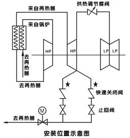 液控快速關閉蝶閥安裝位置示意圖