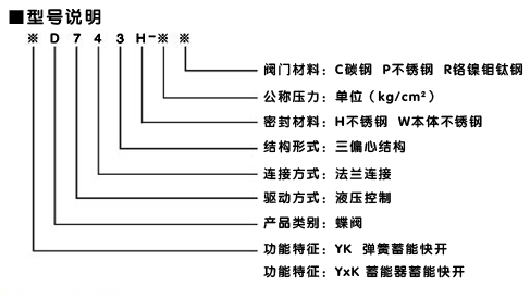 液控快速關閉蝶閥型號說明