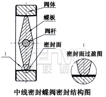 中線蝶閥密封結構圖