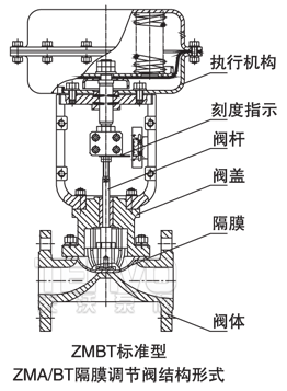 ZMAT、ZMBT隔膜調節閥結構形式圖