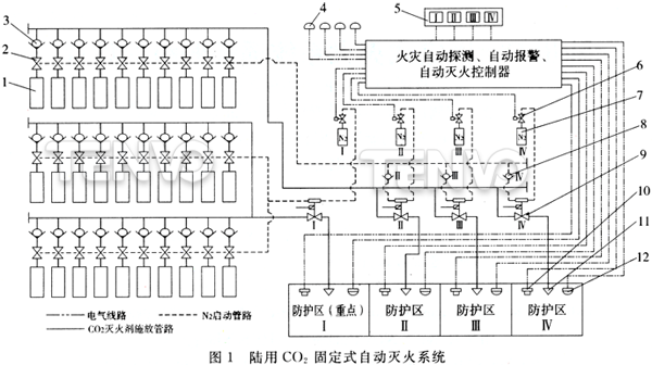 陸用CO2固定式自動滅火系統
