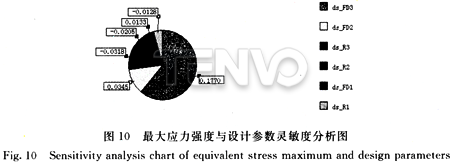 最大應(yīng)力強(qiáng)度與設(shè)計(jì)參數(shù)靈敏度分析圖