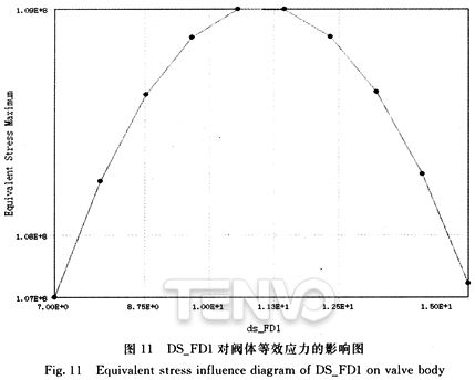 ds_FD1對(duì)閥體等效應(yīng)力的影響圖