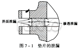 墊片的泄漏