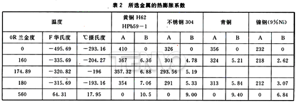所選金屬的熱膨脹系數