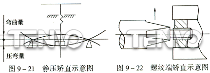 靜壓矯直示意圖