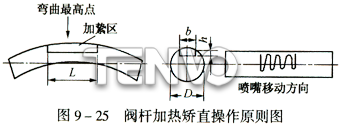 閥桿加熱矯直操作原則圖