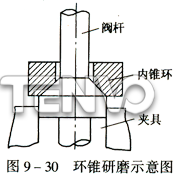 環錐研磨示意圖