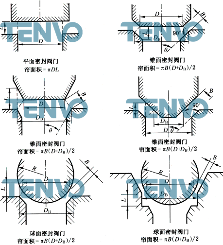 安全閥簾面積的典型示意圖