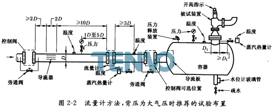 流量計量方法,背壓為大氣壓時推薦的試驗布置