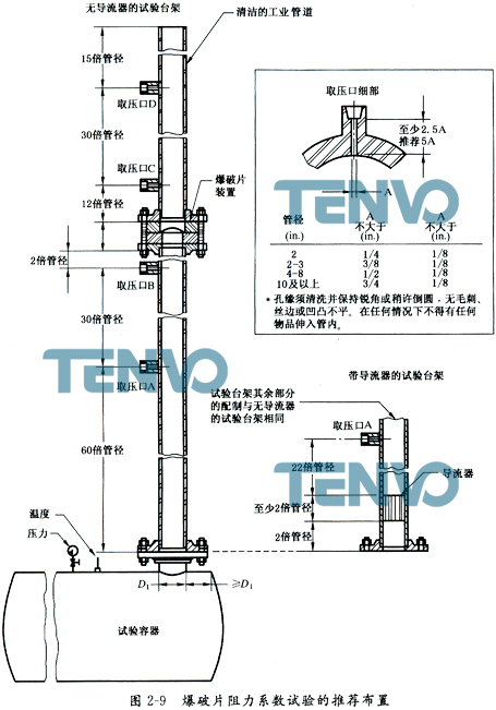 爆破片阻力系數試驗的推薦布置