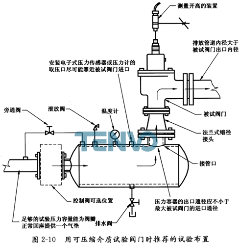 用可壓縮介質試驗閥門時推薦的試驗布置