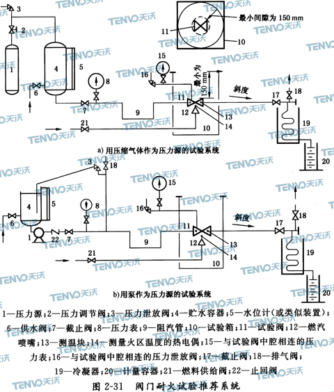 閥門耐火試驗推薦系統