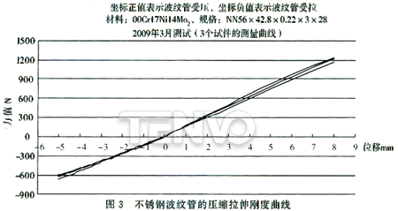 不銹鋼波紋管的壓縮拉伸剛度曲線
