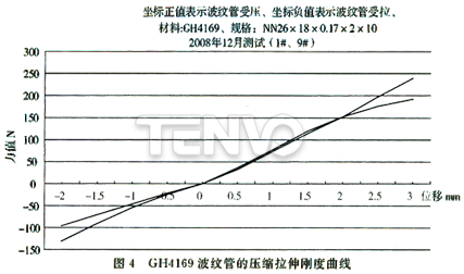 GH4169波紋管的壓縮拉伸剛度曲線