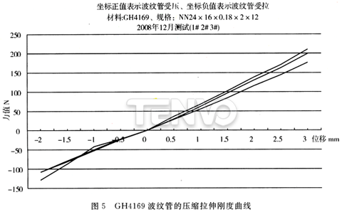 GH4169波紋管的壓縮拉伸剛度曲線