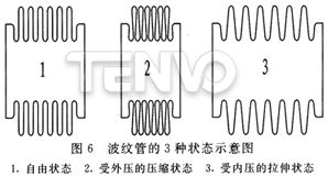 波紋管的3種狀態示意圖