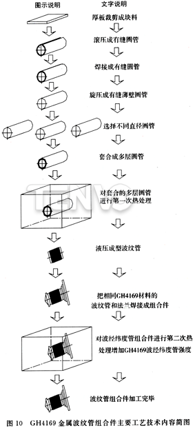 GH4169金屬波紋管組合件主要工藝技術內容簡圖
