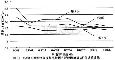 999# S型波紋管液氧流量調節器縫隙液氧值試驗曲線