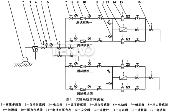 試驗系統管網流程