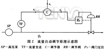 流量自動調節原理示意圖