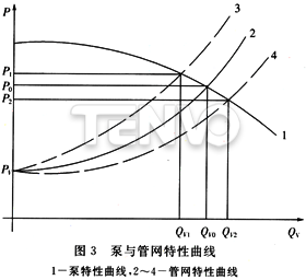 泵與管網特性曲線