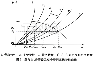 泵與主、旁管路及整個管網系統特性曲線