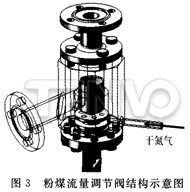 粉煤流量調節閥結構示意圖