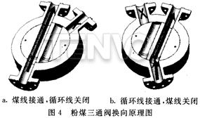 粉煤三通閥換向原理圖