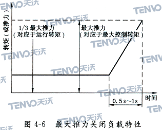 最大推力關閉負載特性