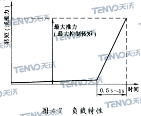負載特性
