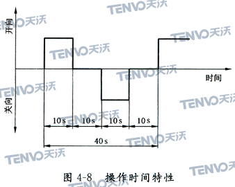 操作時間特性