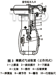 薄膜式氣動裝置(正作用)