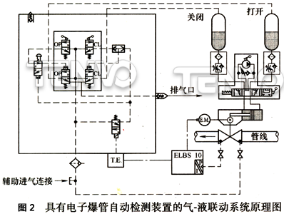 具有電子爆管自動檢測裝置的氣-液聯動系統原理圖