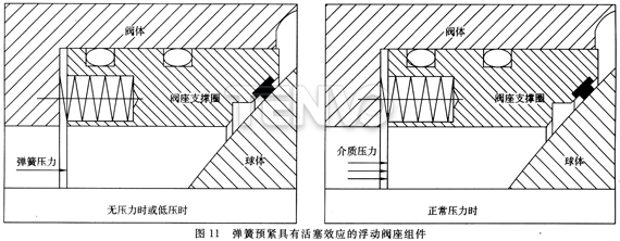 彈簧預(yù)緊具有活塞效應(yīng)的浮動(dòng)閥座組件