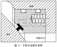 中腔自動(dòng)泄壓系統(tǒng)