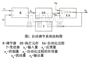 自動(dòng)調(diào)節(jié)系統(tǒng)結(jié)構(gòu)圖