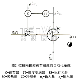 按極限偏差調(diào)節(jié)溫度的自動(dòng)化系統(tǒng)
