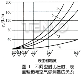 不同密封比壓時,表面粗糙度與空氣滲漏量的關(guān)系圖