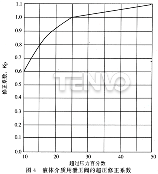 液體介質用泄壓閥的超壓修正系數